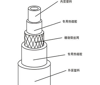钢丝网骨架塑料（聚乙烯）复合管1_看图王