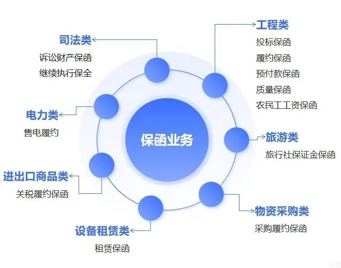 办理全国保函业务